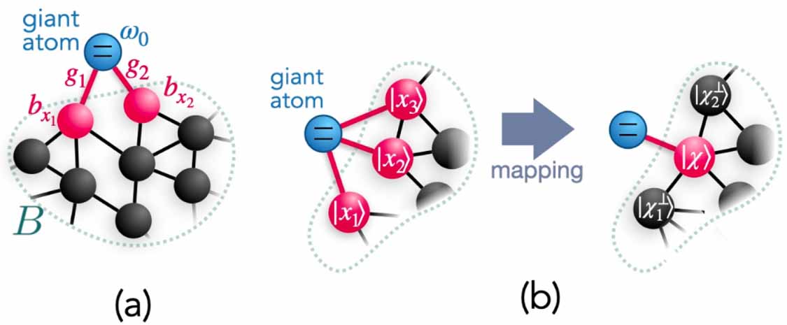 Quantum optics with giant atoms in a structured photonic bath - IOPscience