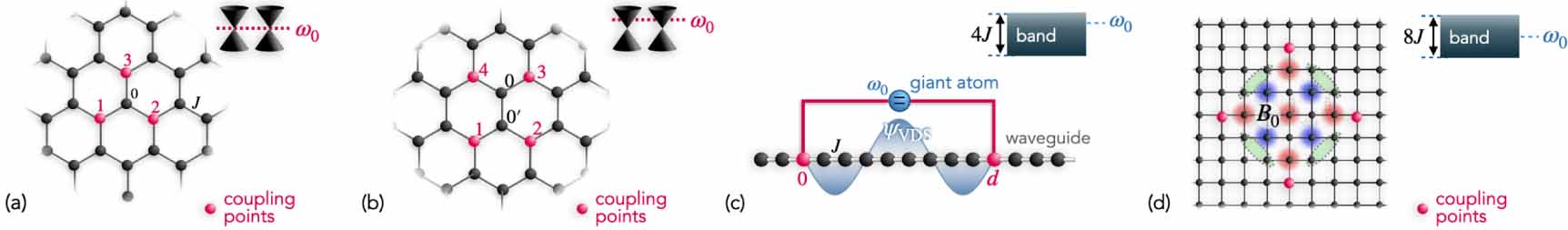 Quantum optics with giant atoms in a structured photonic bath - IOPscience