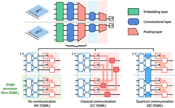 Distributed quantum machine learning via classical communication ...