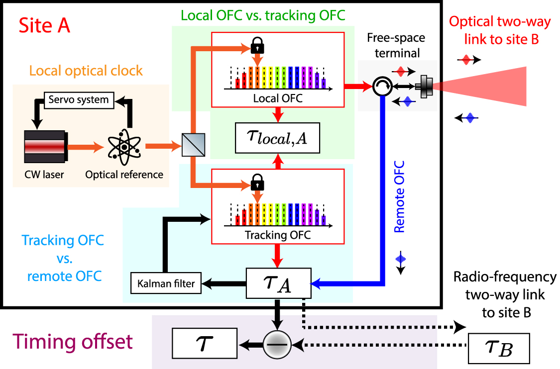 Quantum-enhanced clock synchronization using prior statistical ...