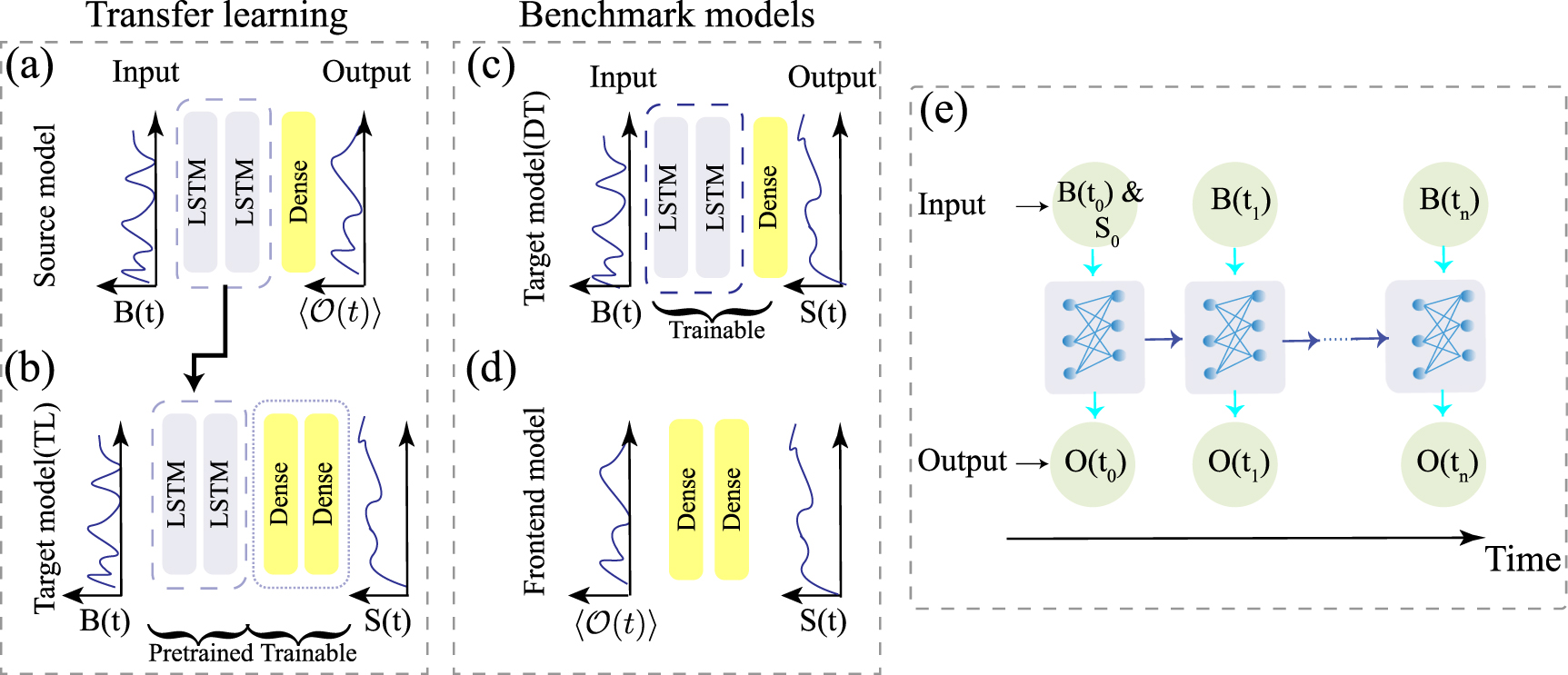 Transfer learning in predicting quantum many-body dynamics: from ...