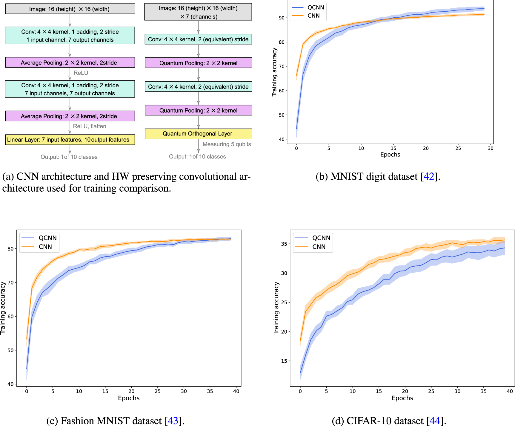 Subspace preserving quantum convolutional neural network architectures ...