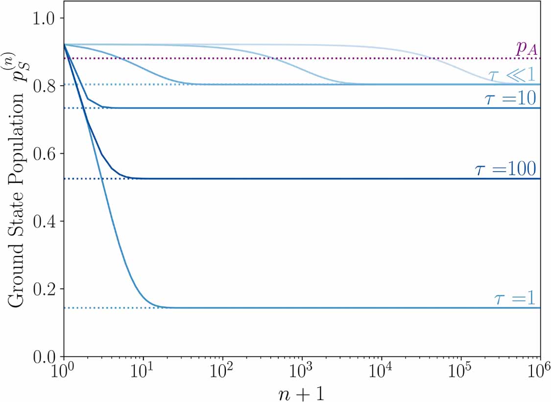 Equilibrium and nonequilibrium steady states with the repeated ...