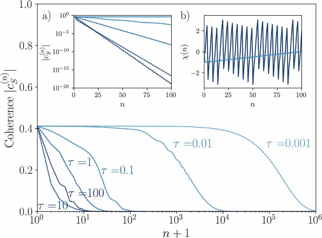 Equilibrium and nonequilibrium steady states with the repeated ...