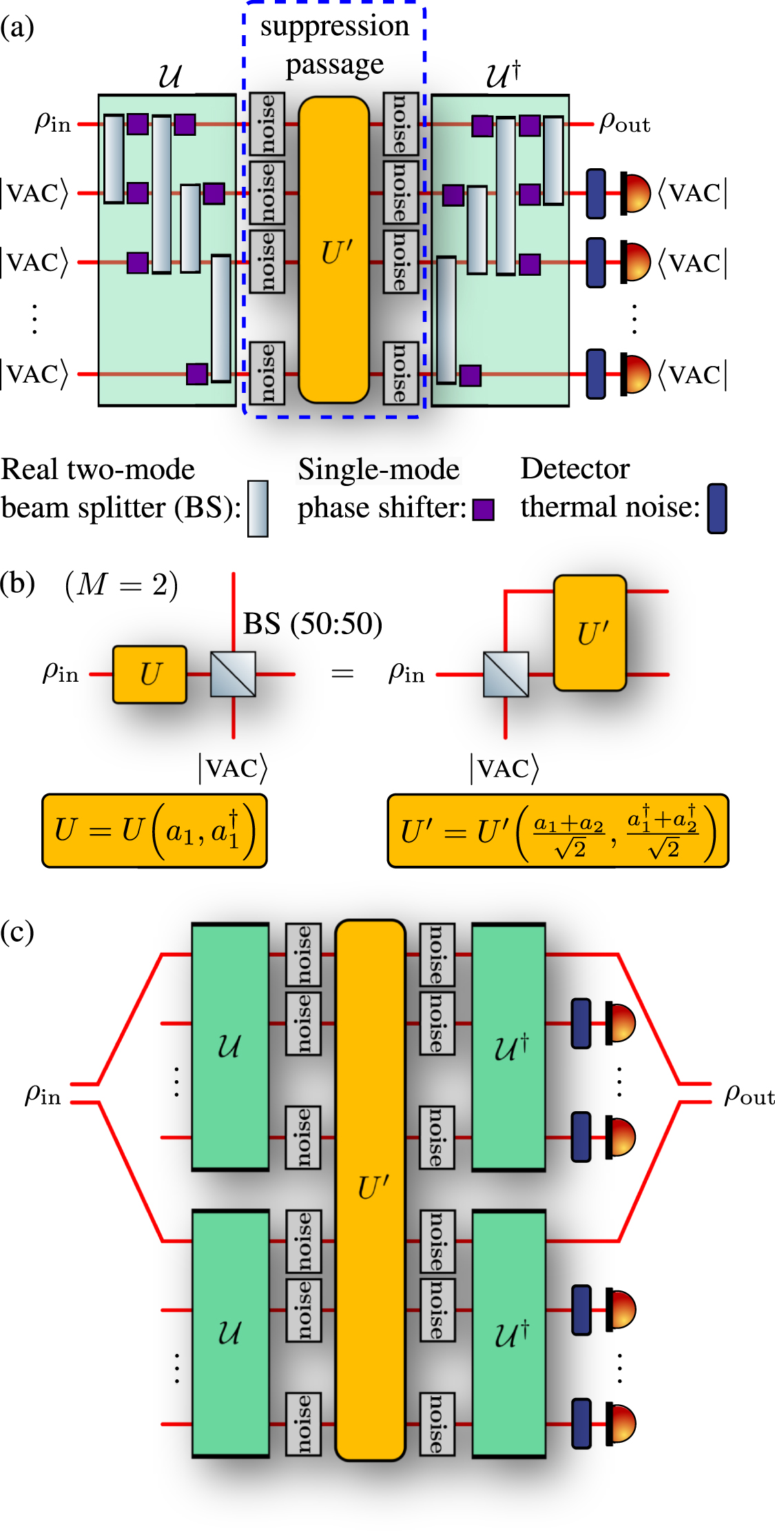 Linear-optical protocols for mitigating and suppressing noise in ...