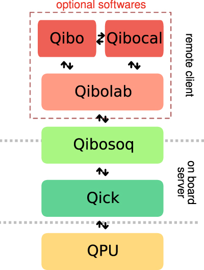 Qibosoq: an open-source framework for quantum circuit RFSoC programming ...