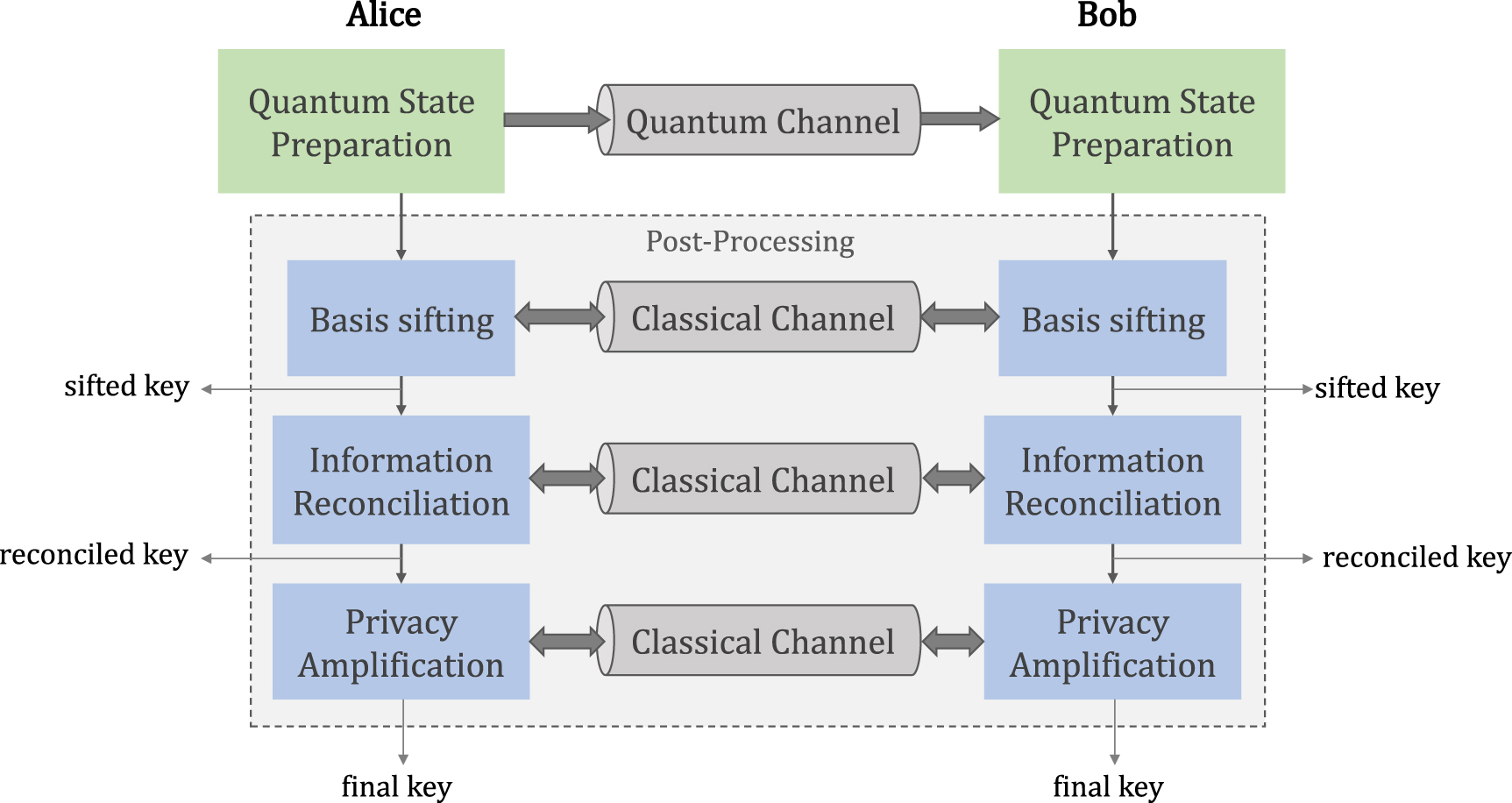 A flexible SoC for quantum key distribution post-processing based on ...