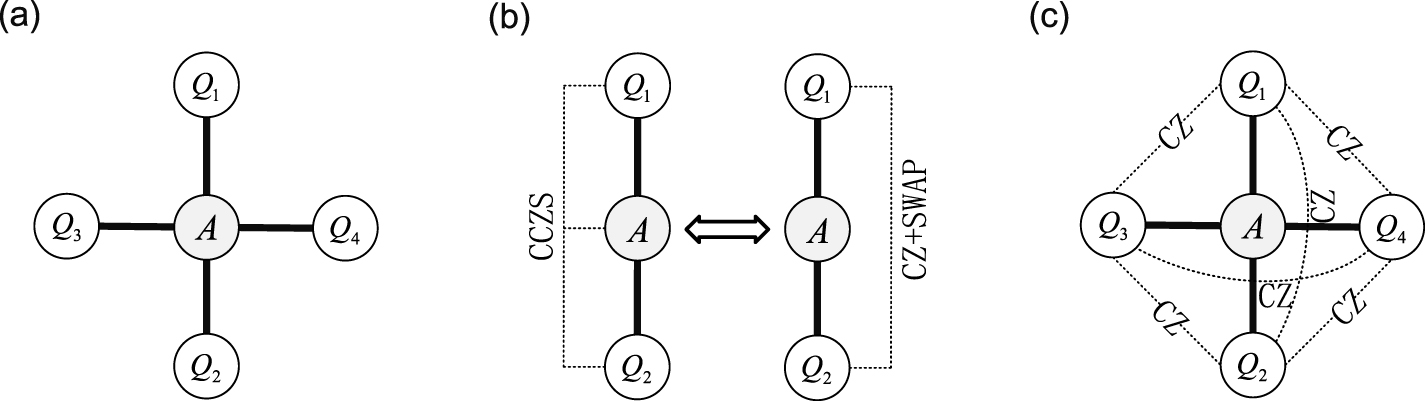 Applications of the CCZS gate in quantum circuit synthesis - IOPscience
