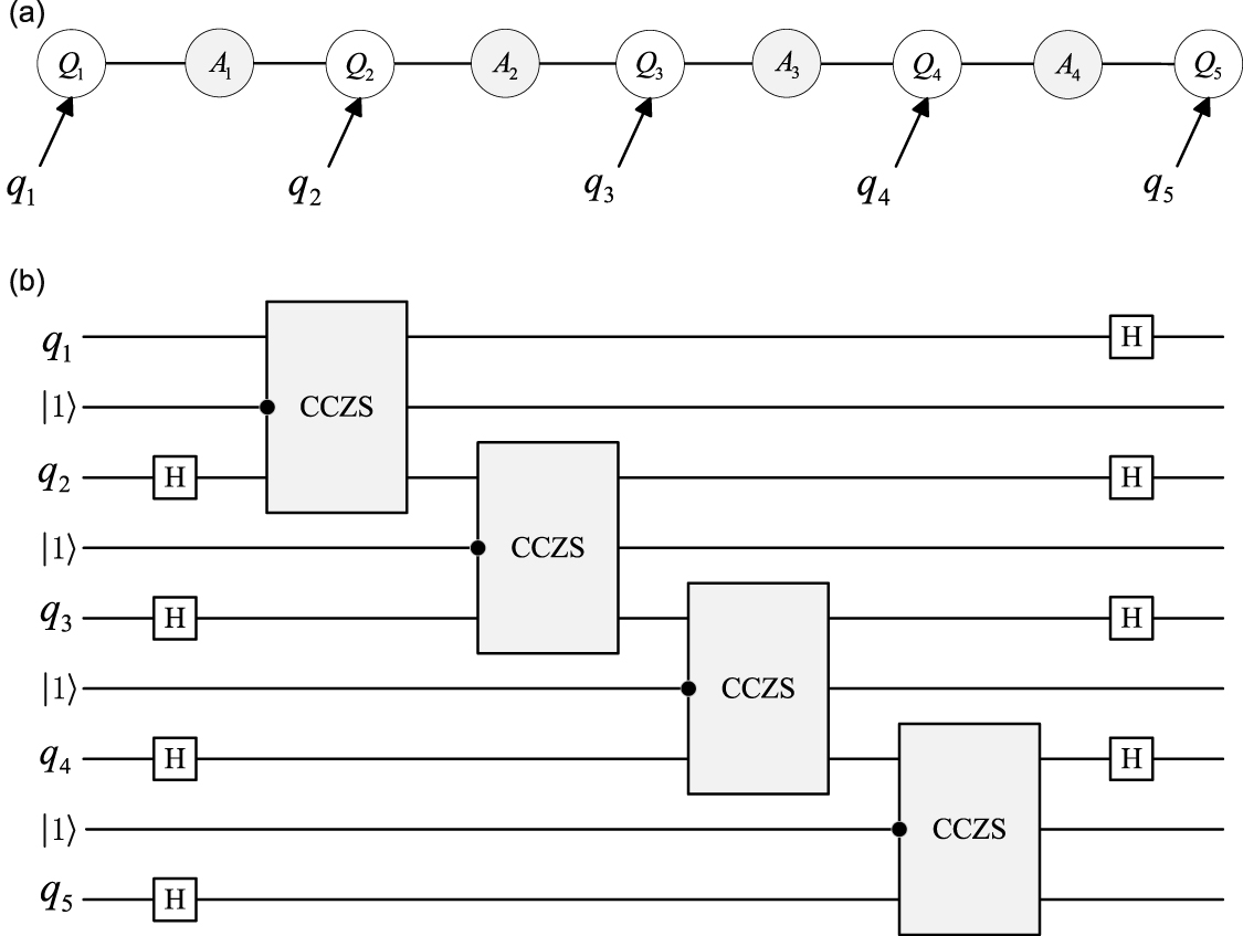 Applications of the CCZS gate in quantum circuit synthesis - IOPscience