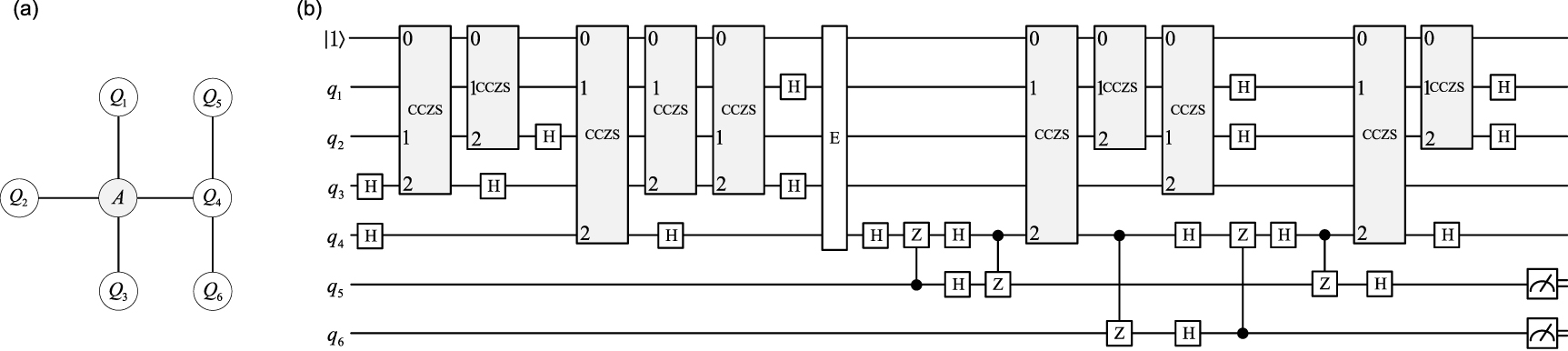 Applications of the CCZS gate in quantum circuit synthesis - IOPscience