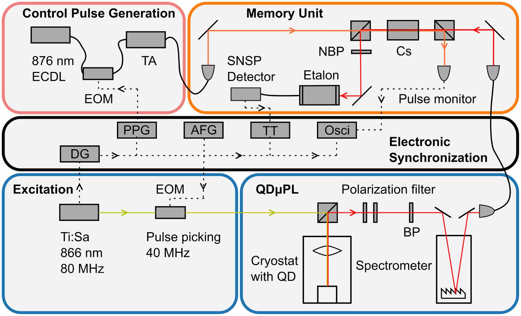 Storage of single photons from a semiconductor quantum dot in a room ...
