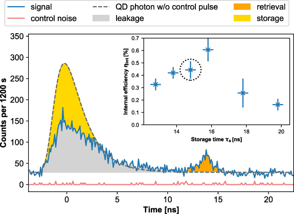 Storage of single photons from a semiconductor quantum dot in a room ...