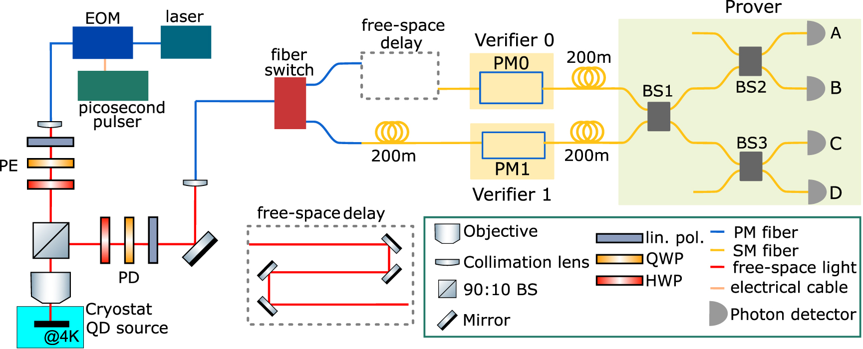 Towards experimental demonstration of quantum position verification ...