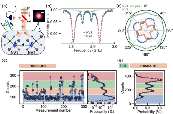 Readout of strongly coupled NV center-pair spin states with deep neural ...