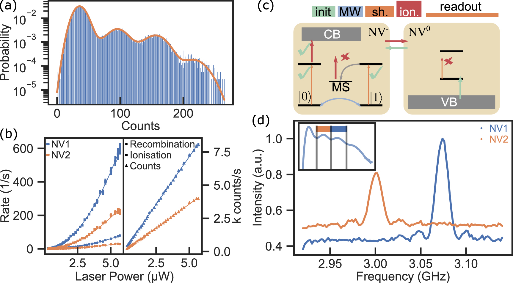 Readout of strongly coupled NV center-pair spin states with deep neural ...