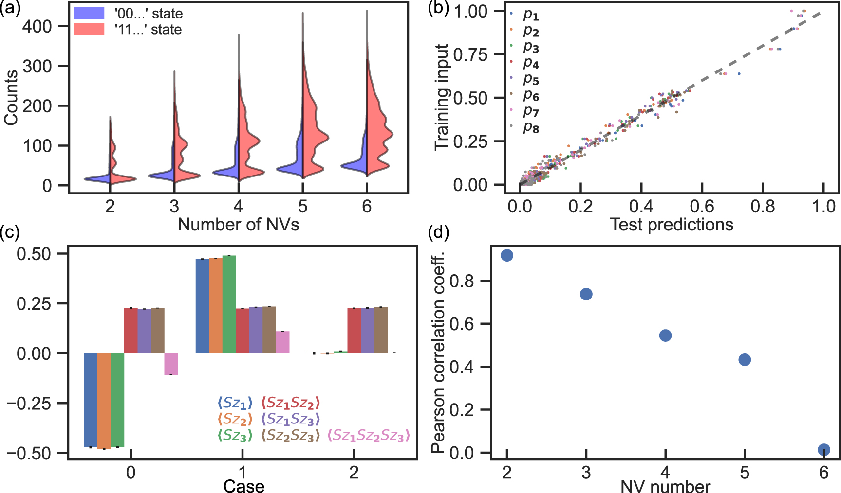 Readout of strongly coupled NV center-pair spin states with deep neural ...