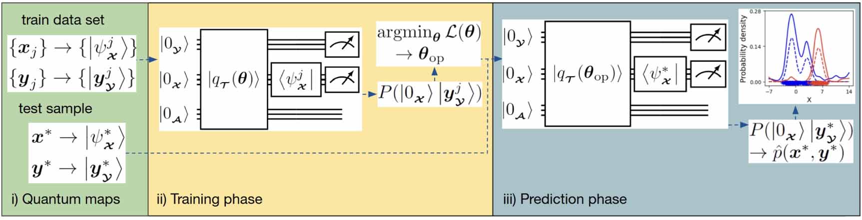 Quantum generative classification with mixed states - IOPscience