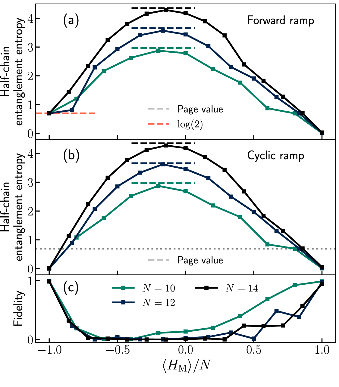 Quantum ergodicity and scrambling in quantum annealers - IOPscience