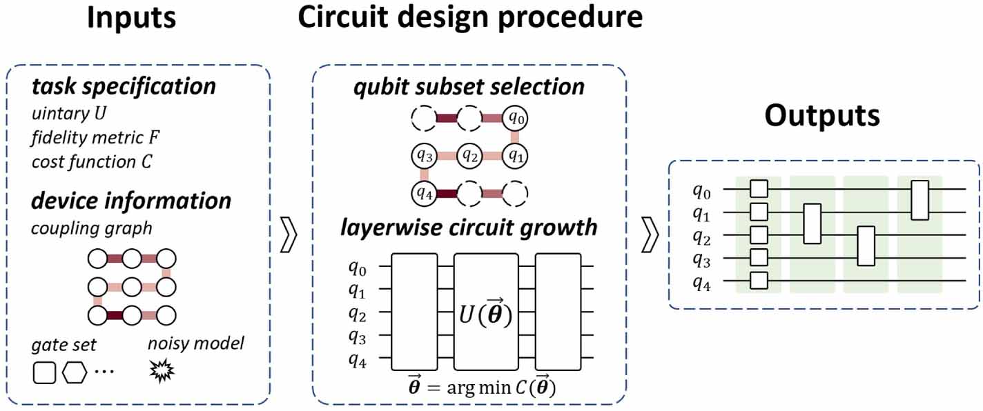Suppressing quantum errors by noise-aware circuit design - IOPscience