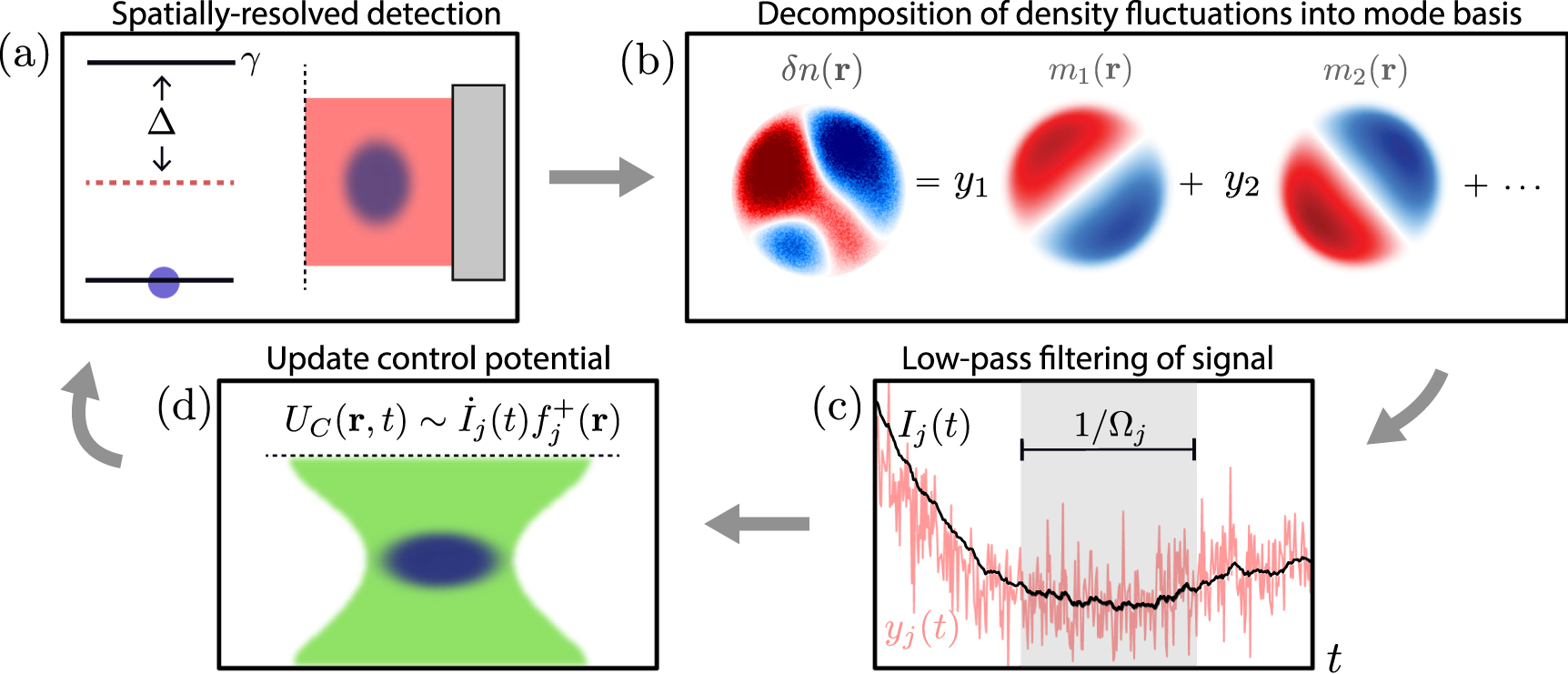 Multi-mode cooling of a Bose–Einstein condensate with linear quantum ...