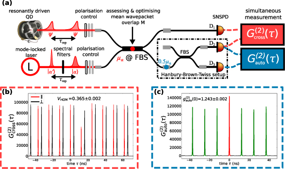 Optimizing the quantum interference between single photons and local ...