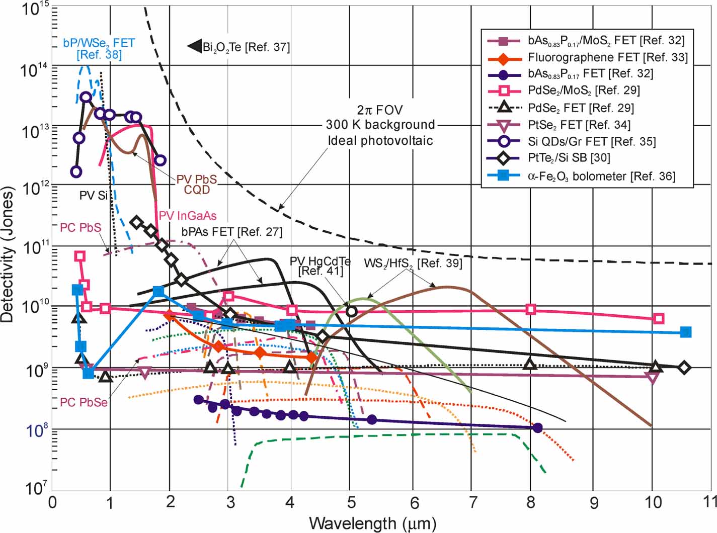 Recent progress on mid-infrared single-photon detectors and sources for ...