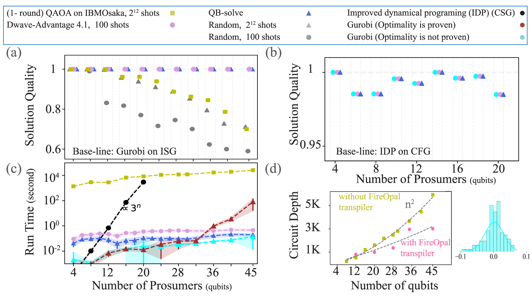 Evidence of quantum scaling advantage in approximate optimization for ...