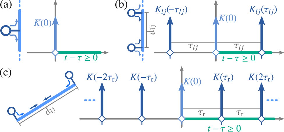 Time-delayed collective dynamics in waveguide QED and bosonic quantum ...