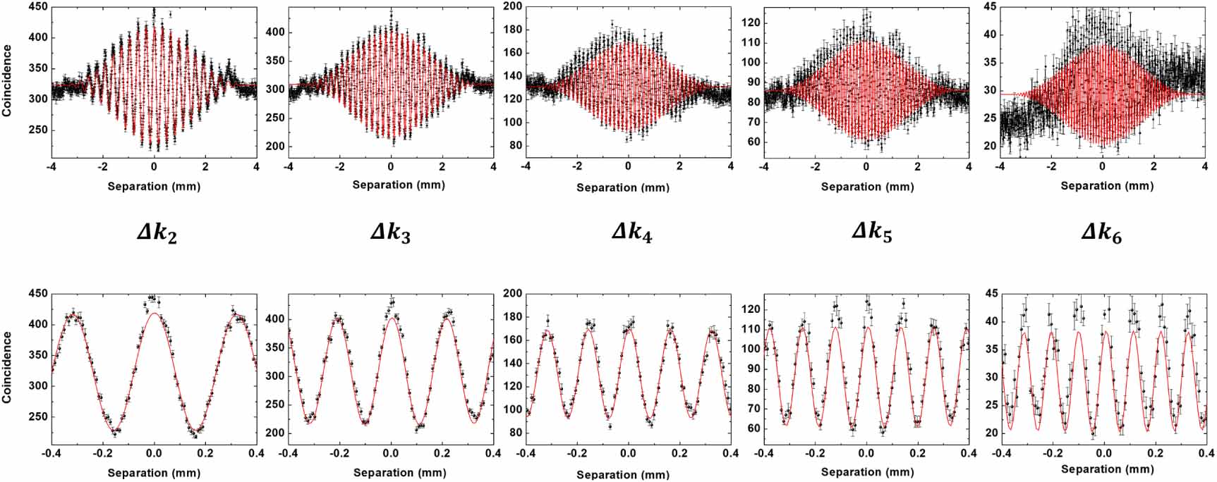 Momentum-resolved two photon interference of weak coherent states ...