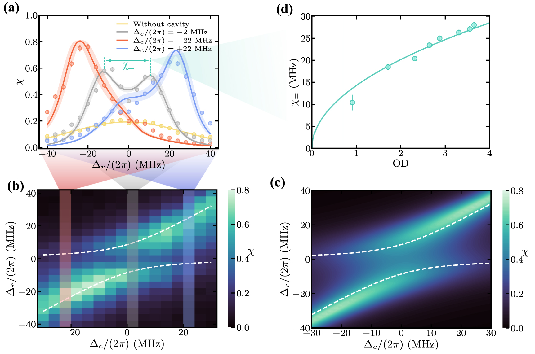 Collective vacuum Rabi splitting with an atomic spin wave coupled to a ...