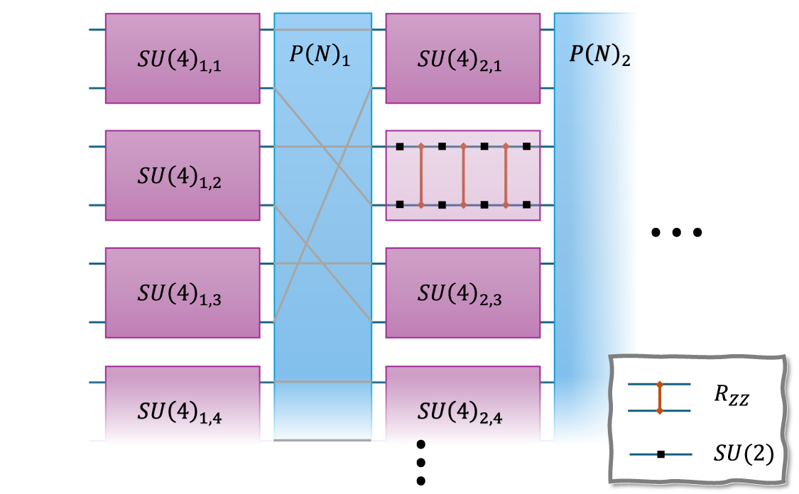 Efficient compilation of quantum circuits using multi-qubit gates ...
