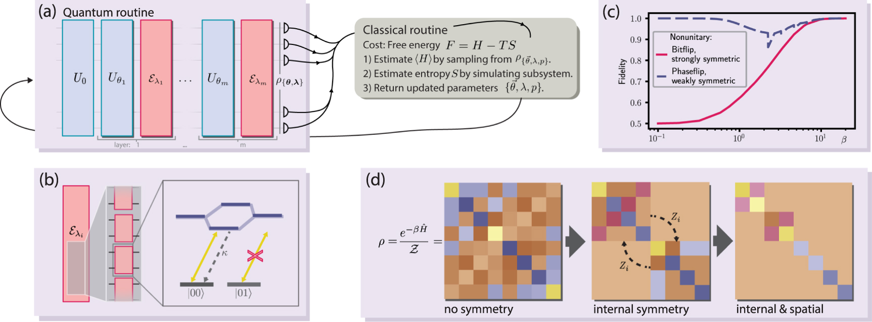 Variational quantum thermalizers based on weakly-symmetric nonunitary ...