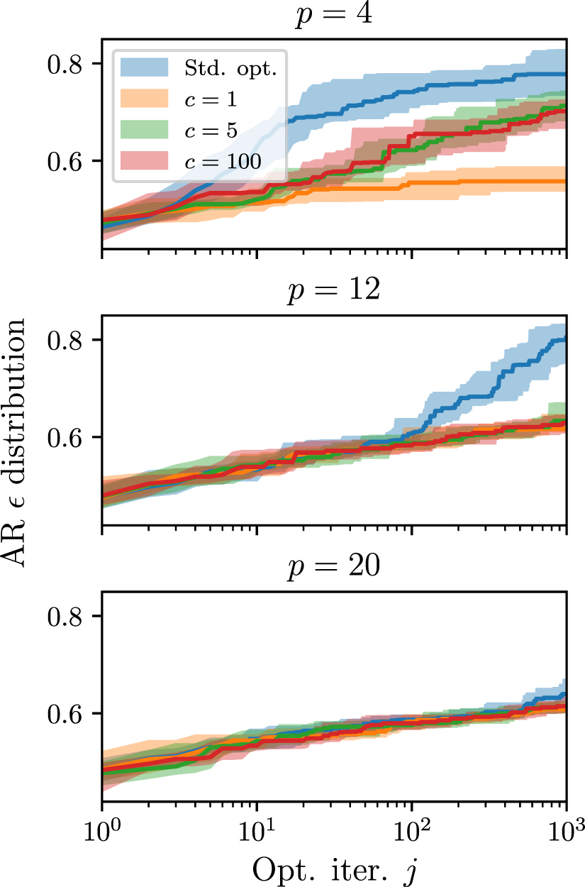 Quantum optimization with classical chaos - IOPscience