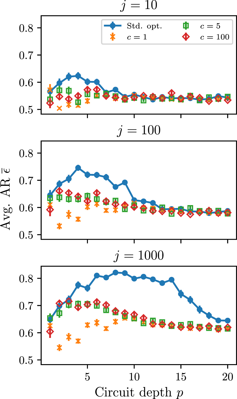 Quantum optimization with classical chaos - IOPscience