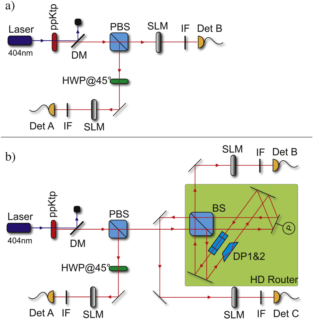 A quantum router for high-dimensional entanglement - IOPscience