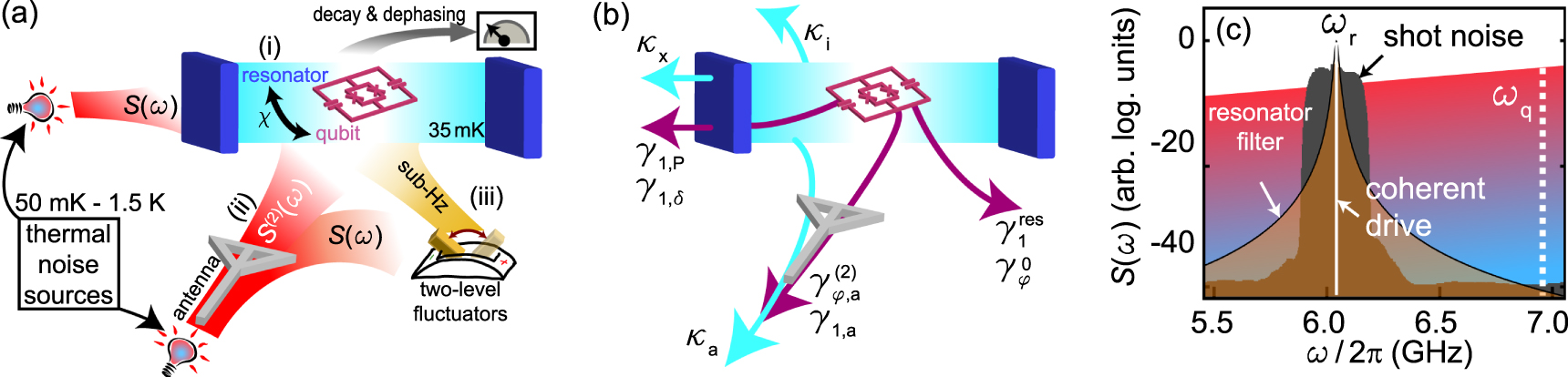 Second-order decoherence mechanisms of a transmon qubit probed with ...