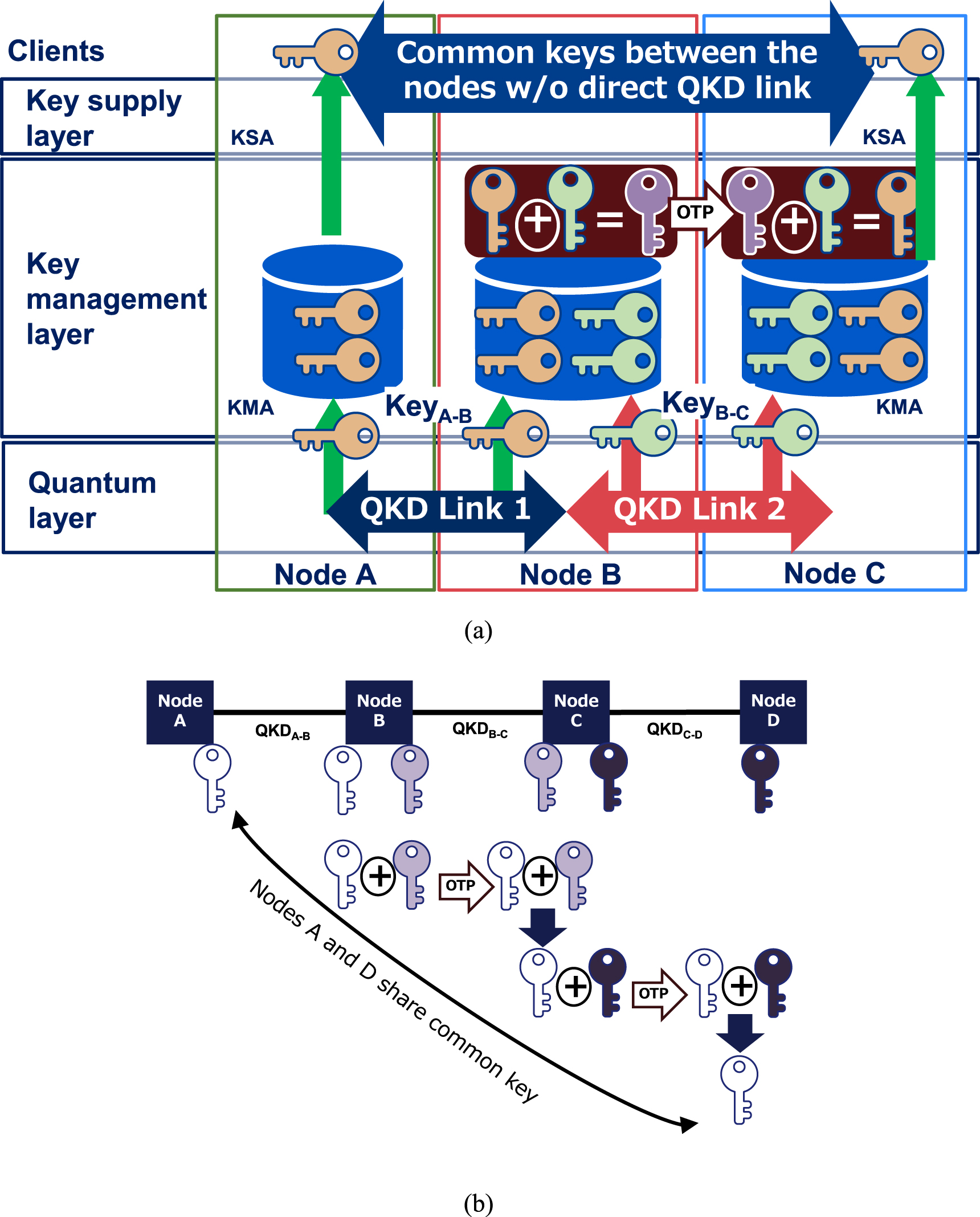 Quantum key distribution network for multiple applications - IOPscience