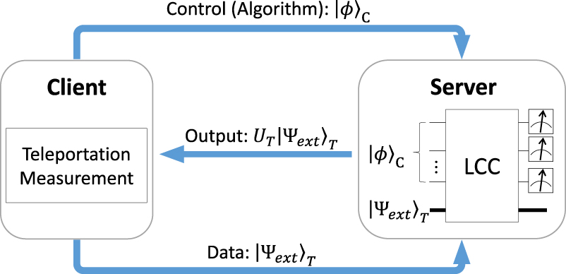 Quantum processing by remote quantum control - IOPscience