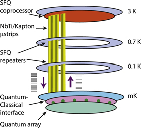 Quantum–classical interface based on single flux quantum digital logic ...
