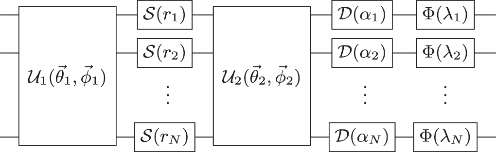 Machine learning method for state preparation and gate synthesis on ...