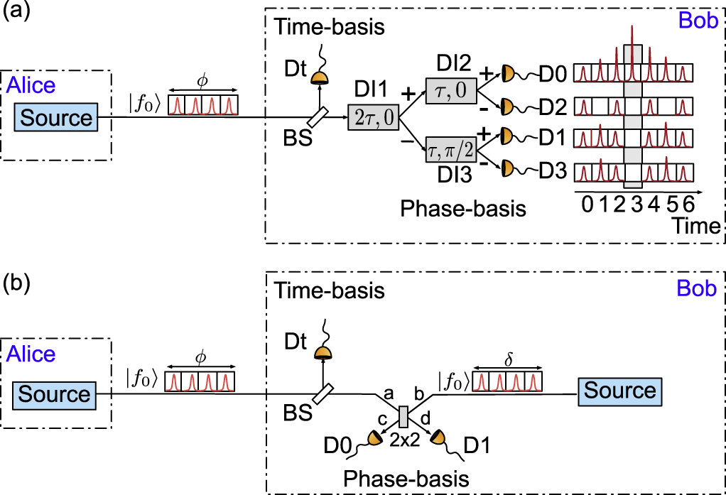 Scalable high-rate, high-dimensional time-bin encoding quantum key ...