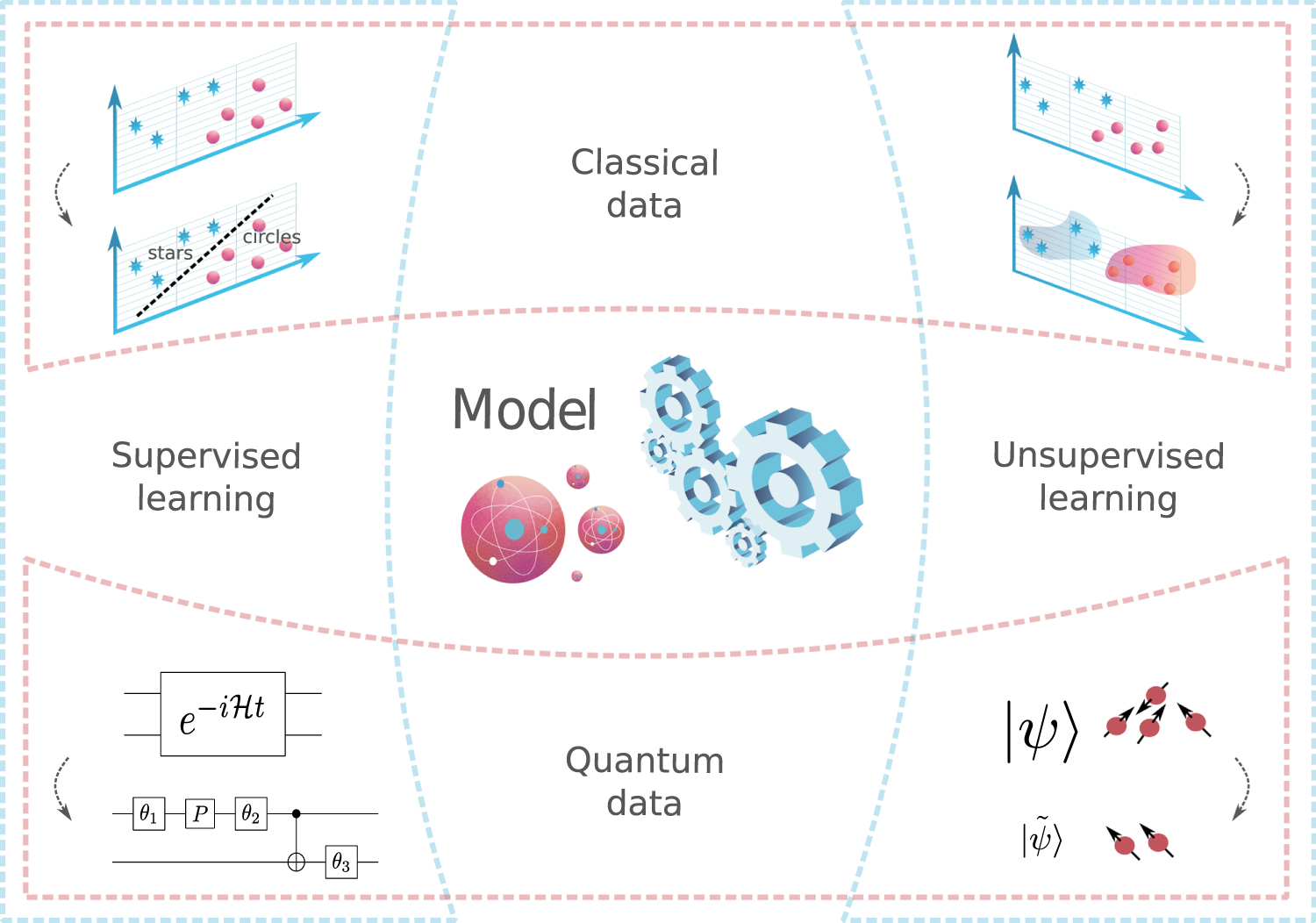 Parameterized quantum circuits as machine learning models - IOPscience