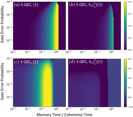 Density matrix simulation of quantum error correction codes for near ...