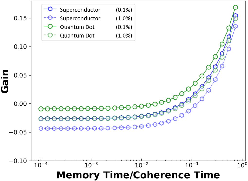 Density matrix simulation of quantum error correction codes for near ...