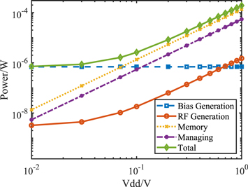 Control electronics for semiconductor spin qubits - IOPscience