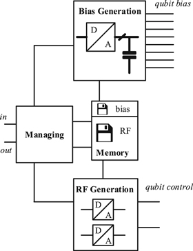 Control electronics for semiconductor spin qubits - IOPscience