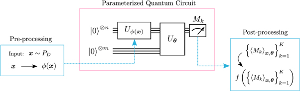 Erratum: Parameterized quantum circuits as machine learning models ...