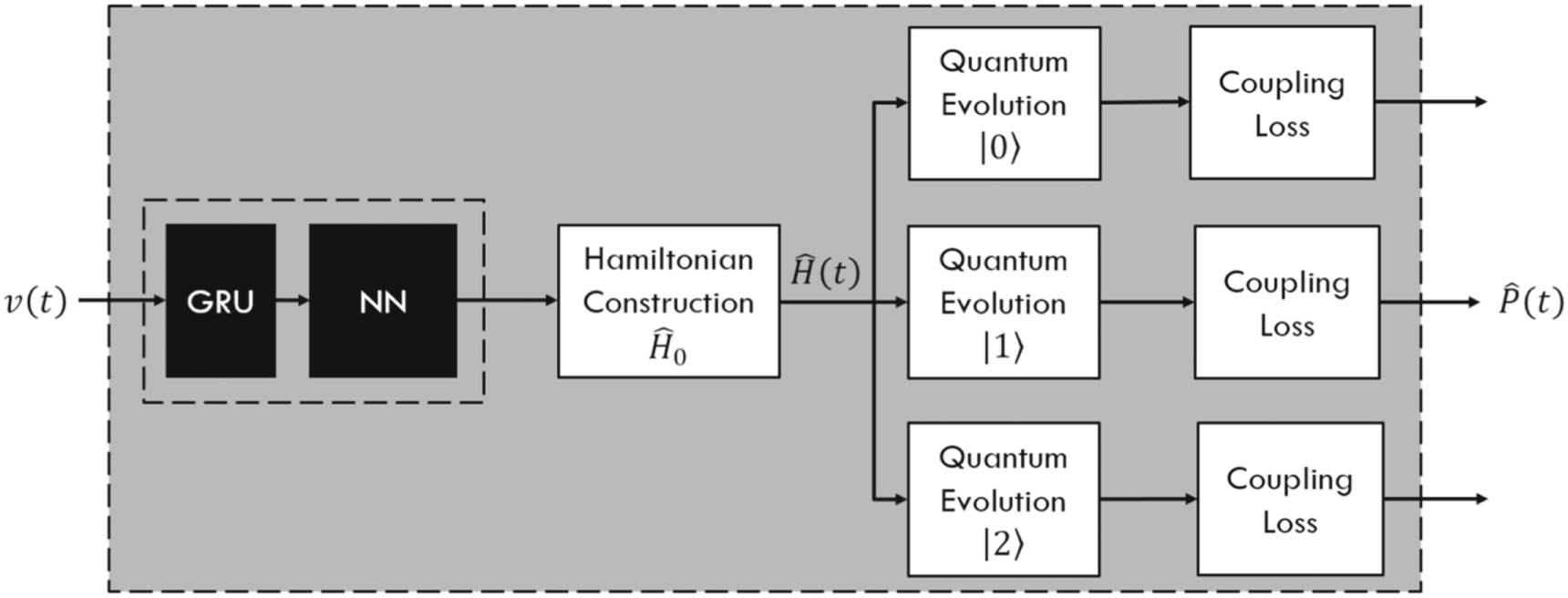 Modeling and control of a reconfigurable photonic circuit using deep ...