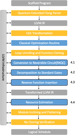An updated LLVM-based quantum research compiler with further OpenQASM ...