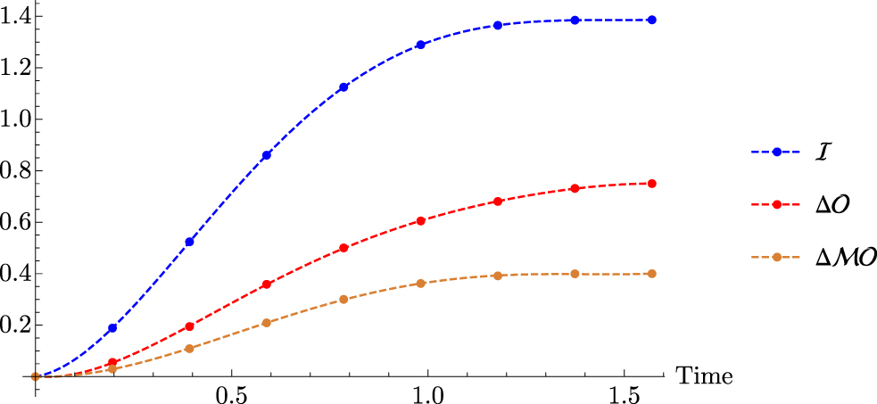 Quantum scrambling and the growth of mutual information - IOPscience